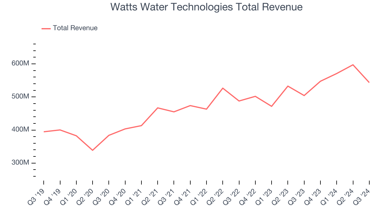 Watts Water Technologies Total Revenue