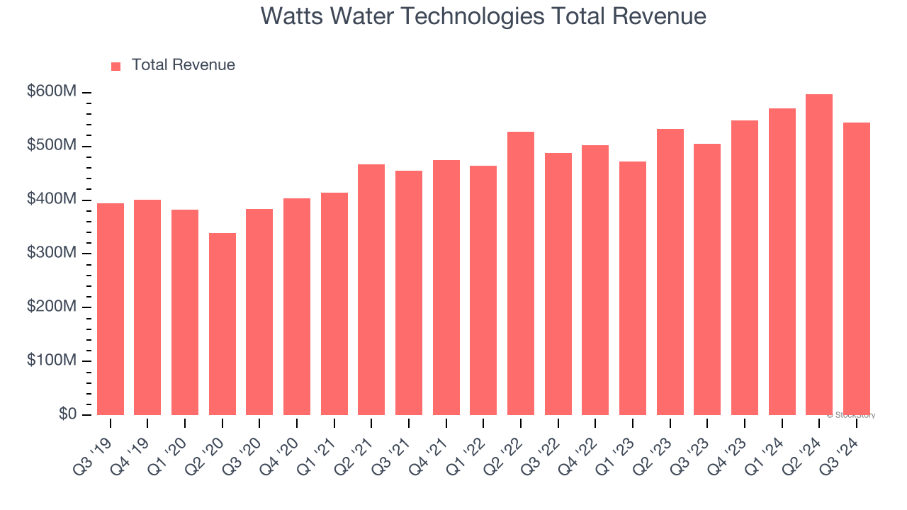 Watts Water Technologies Total Revenue