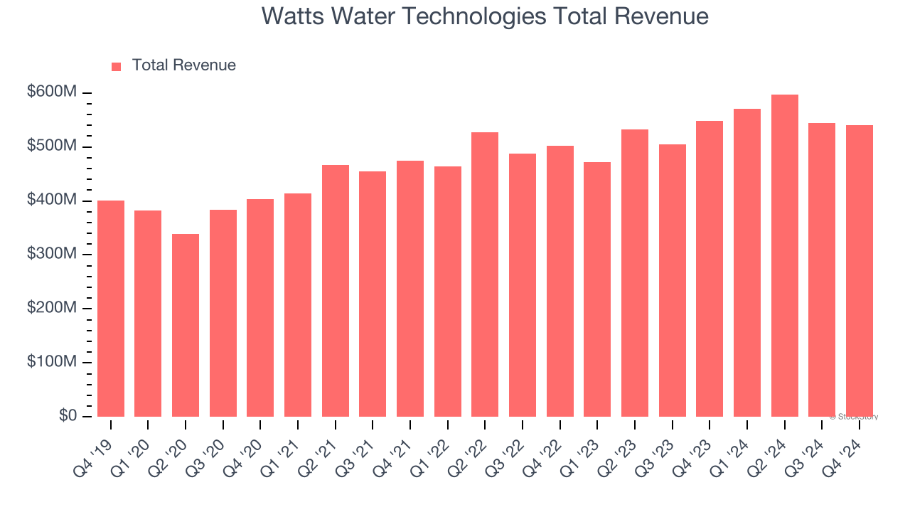 Watts Water Technologies Total Revenue