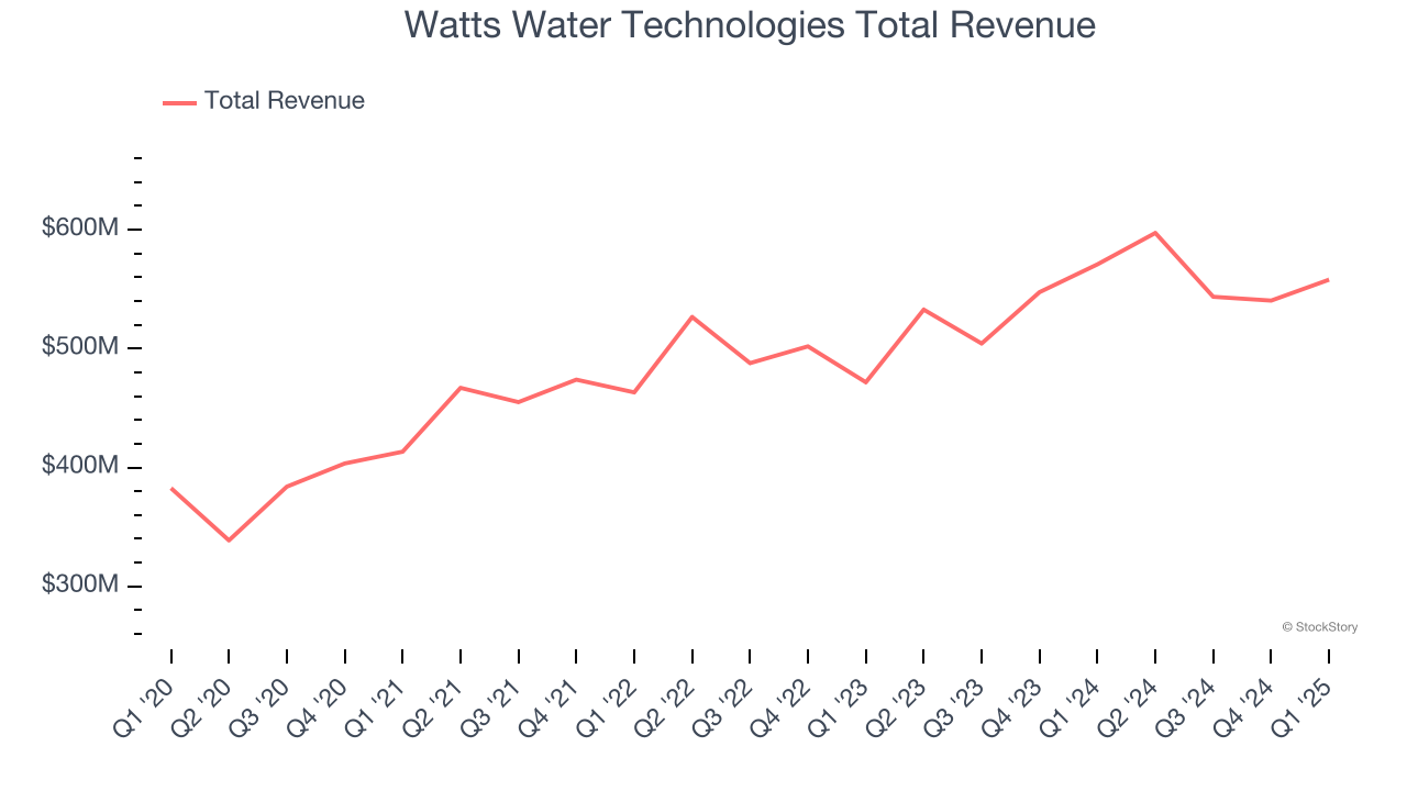 Watts Water Technologies Total Revenue