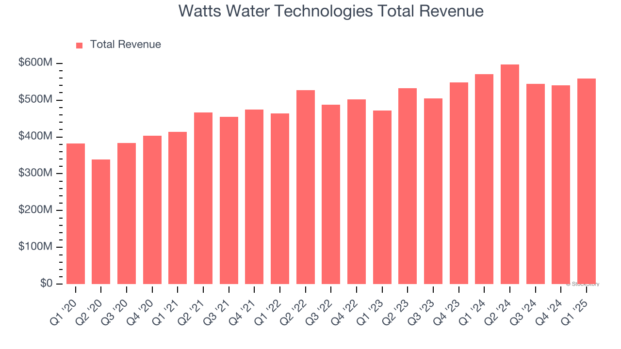 Watts Water Technologies Total Revenue