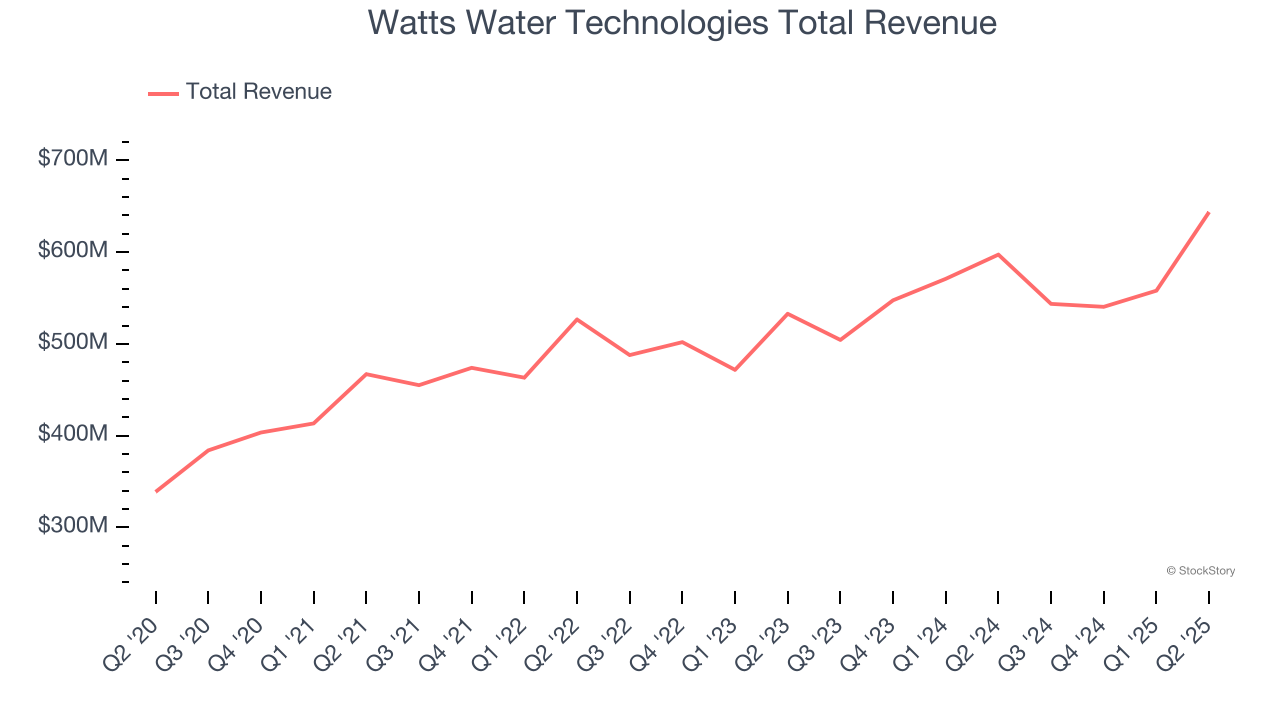 Watts Water Technologies Total Revenue