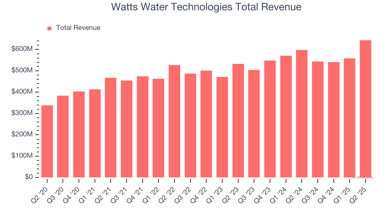 Watts Water Technologies Total Revenue