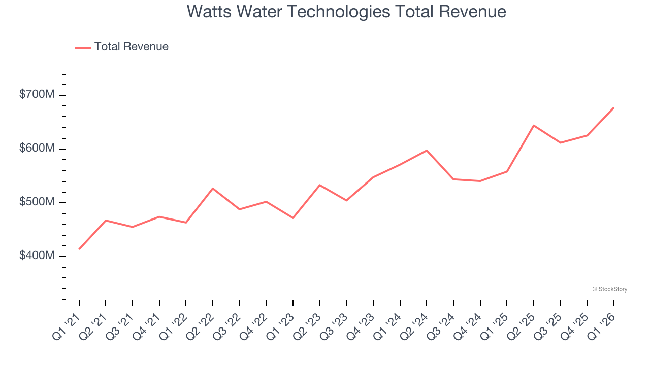 Watts Water Technologies Total Revenue