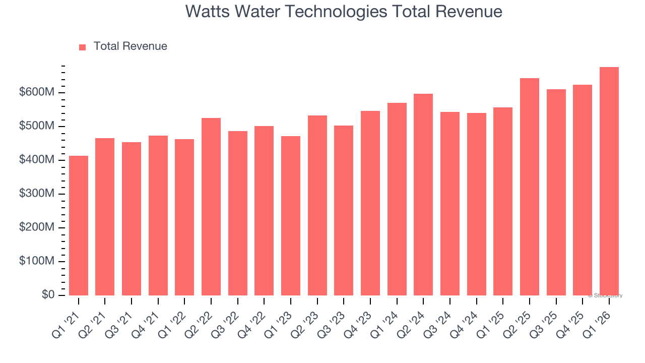 Watts Water Technologies Total Revenue