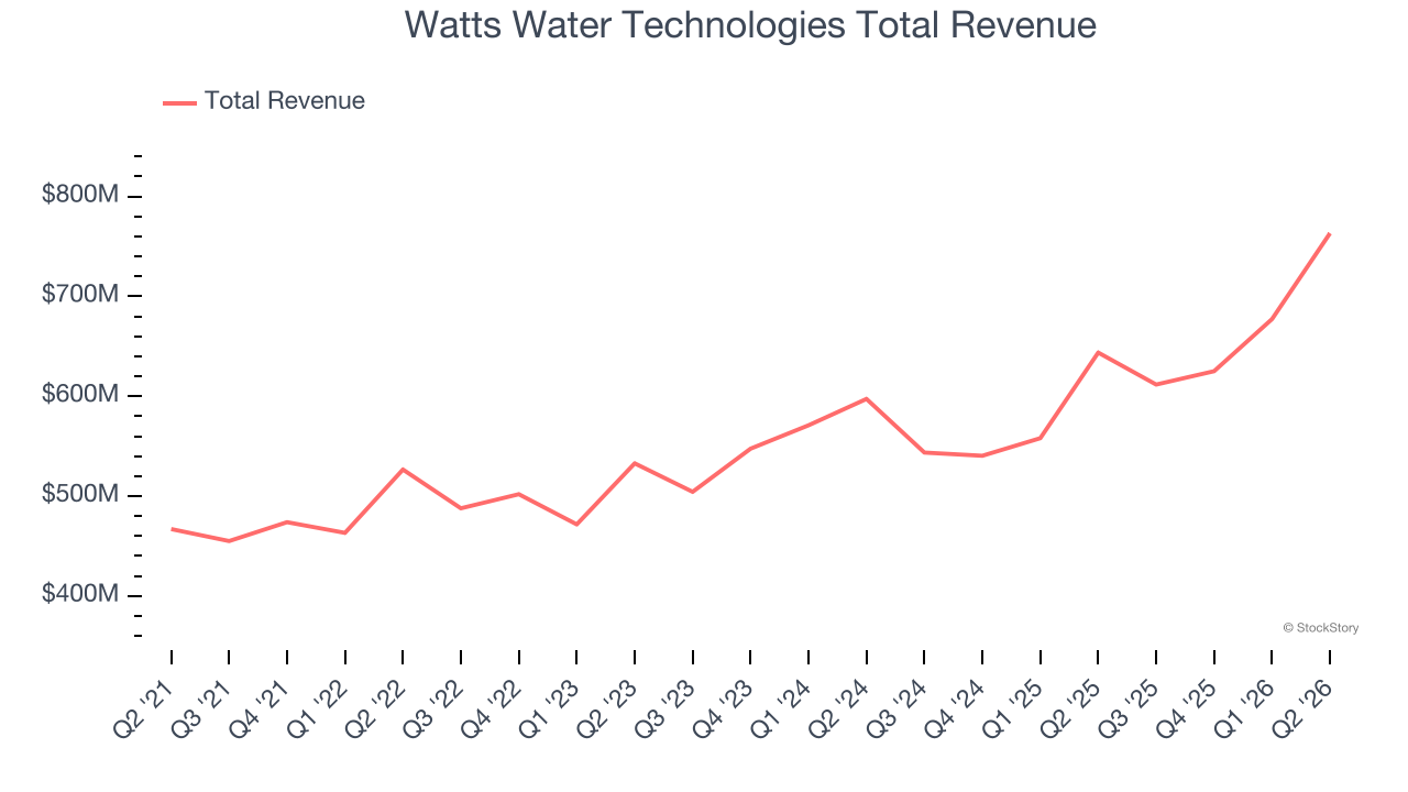 Watts Water Technologies Total Revenue