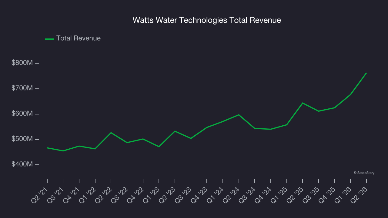 Watts Water Technologies Total Revenue