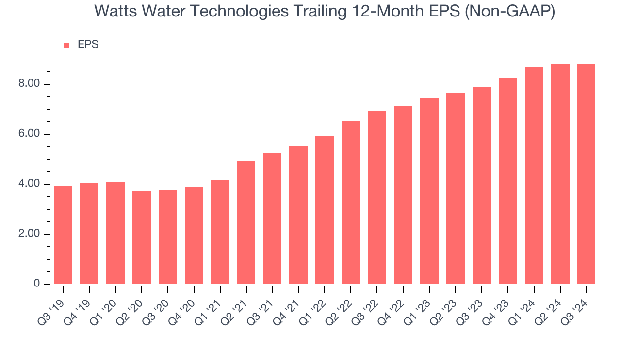 Watts Water Technologies Trailing 12-Month EPS (Non-GAAP)