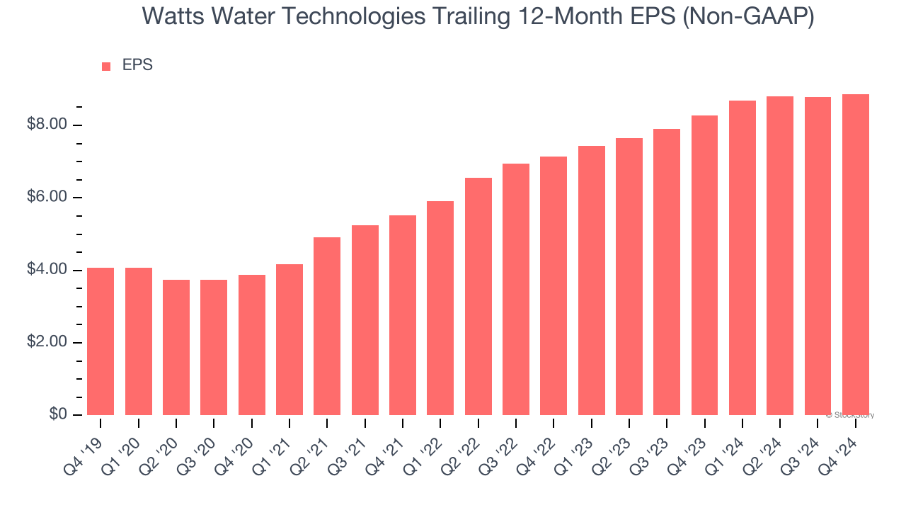 Watts Water Technologies Trailing 12-Month EPS (Non-GAAP)