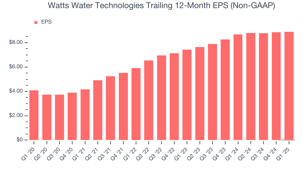 Watts Water Technologies Trailing 12-Month EPS (Non-GAAP)