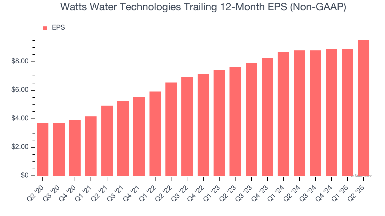 Watts Water Technologies Trailing 12-Month EPS (Non-GAAP)
