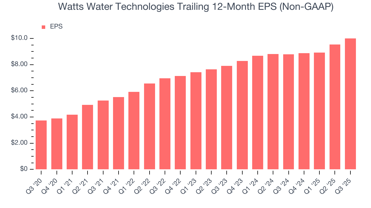 Watts Water Technologies Trailing 12-Month EPS (Non-GAAP)