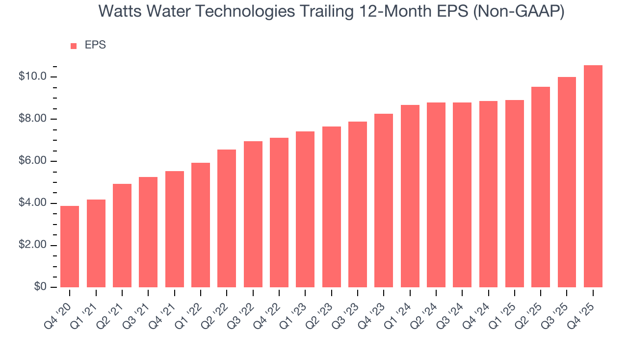 Watts Water Technologies Trailing 12-Month EPS (Non-GAAP)