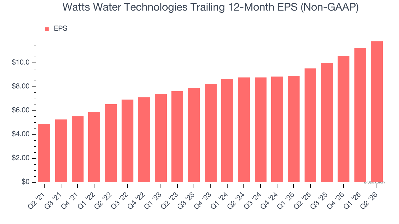Watts Water Technologies Trailing 12-Month EPS (Non-GAAP)