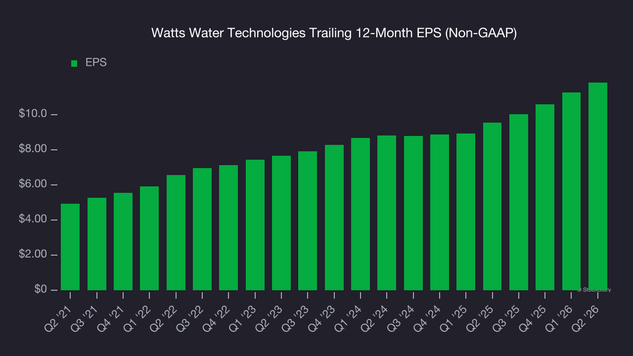 Watts Water Technologies Trailing 12-Month EPS (Non-GAAP)