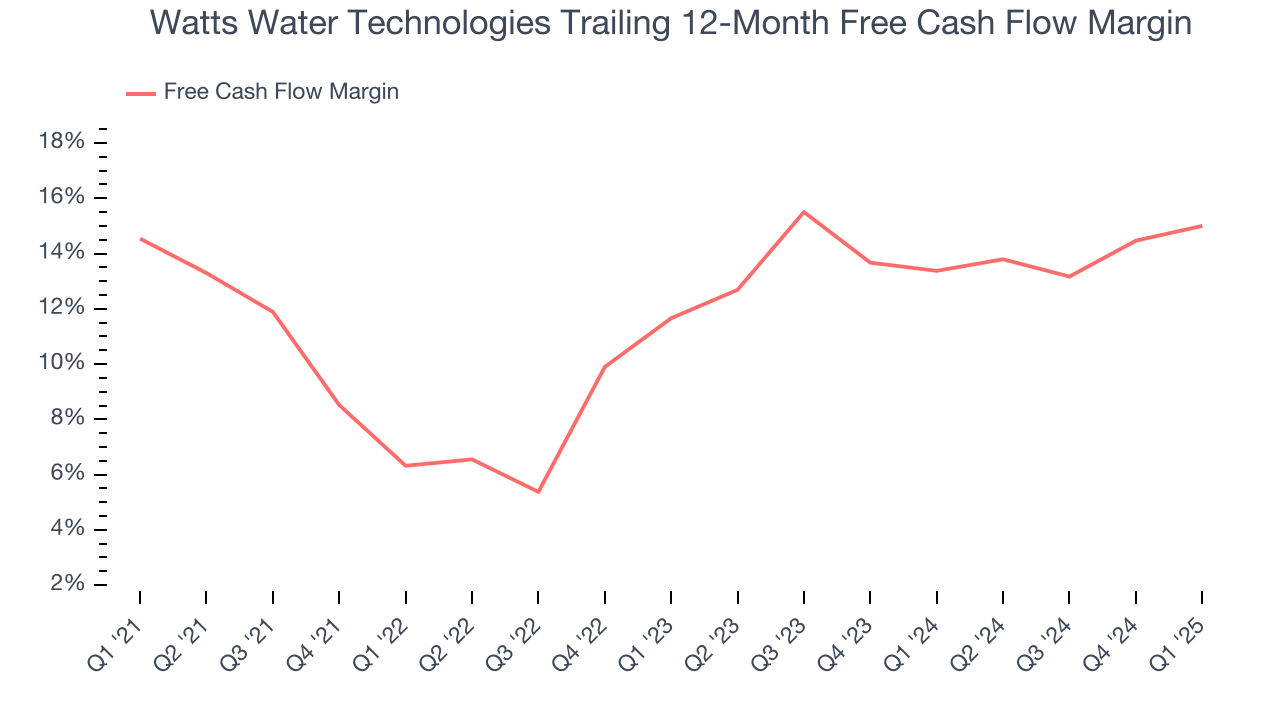 Watts Water Technologies Trailing 12-Month Free Cash Flow Margin