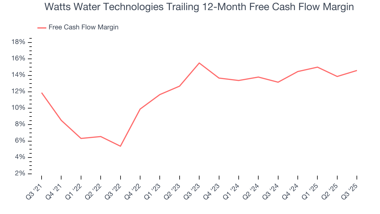 Watts Water Technologies Trailing 12-Month Free Cash Flow Margin