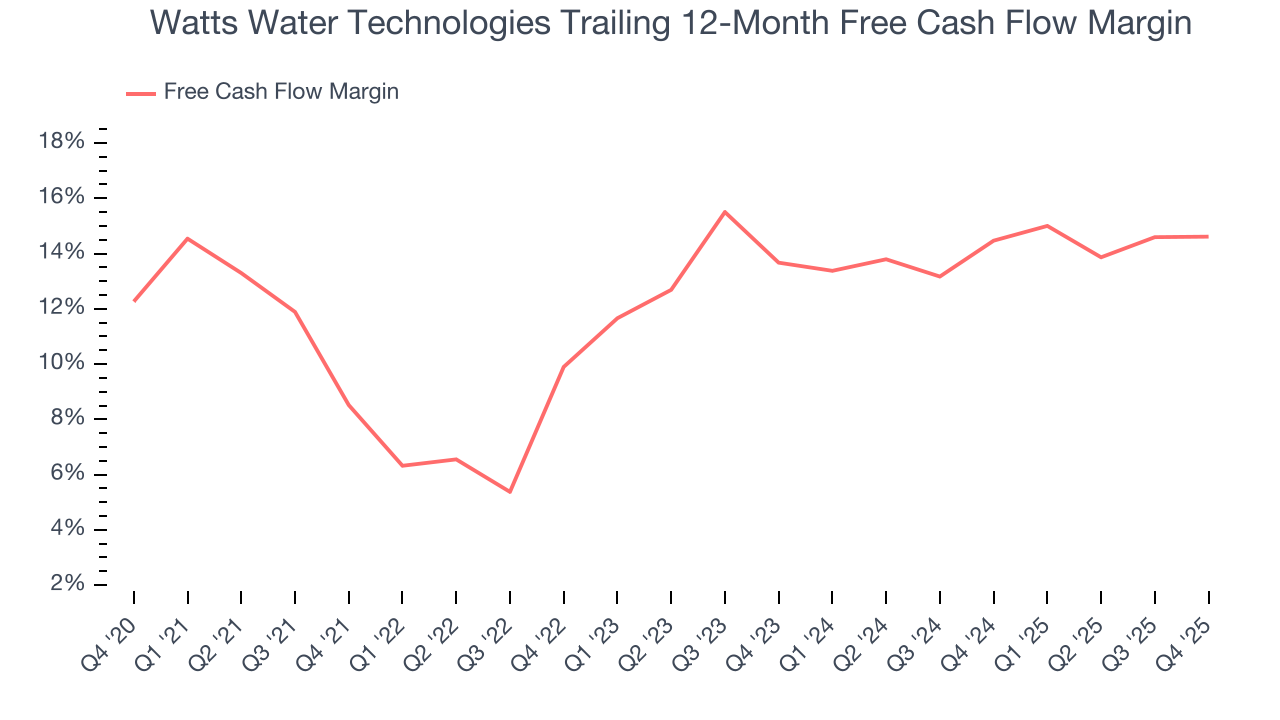 Watts Water Technologies Trailing 12-Month Free Cash Flow Margin