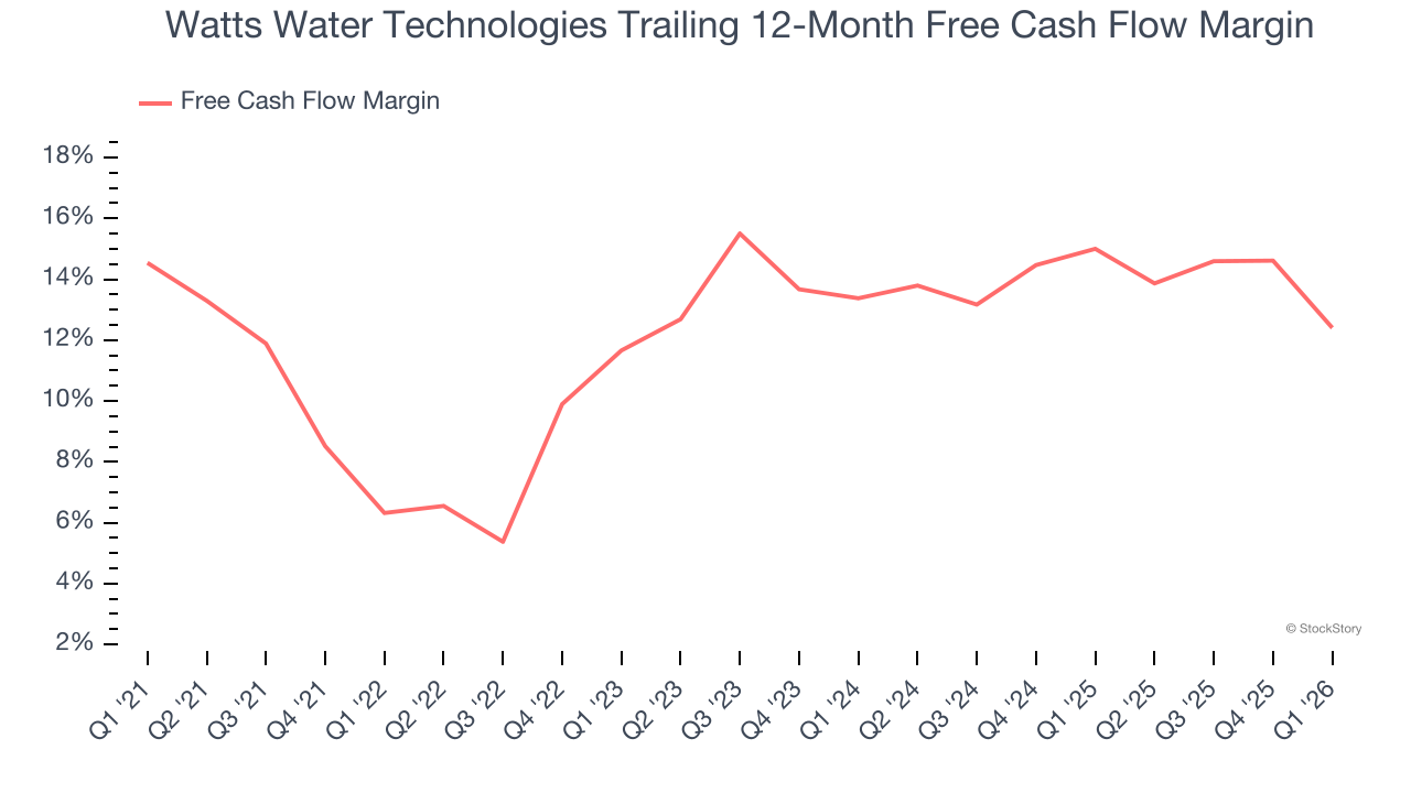 Watts Water Technologies Trailing 12-Month Free Cash Flow Margin