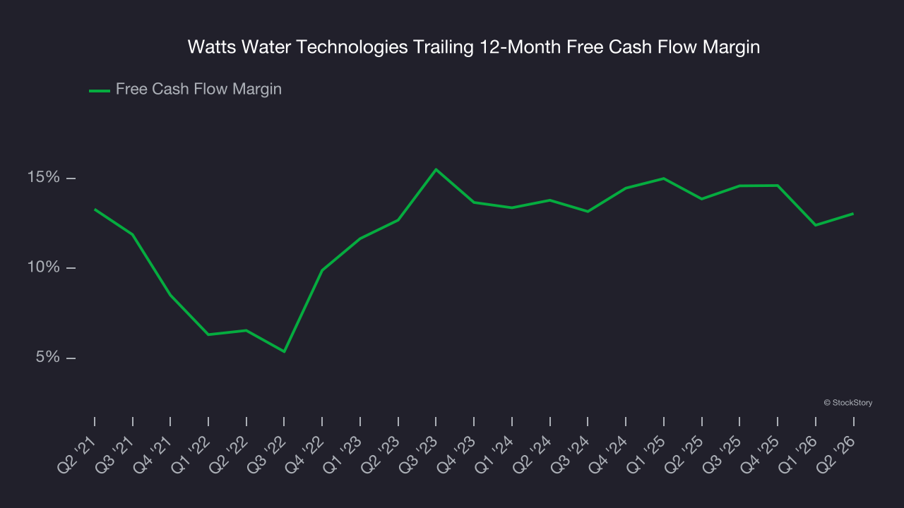 Watts Water Technologies Trailing 12-Month Free Cash Flow Margin