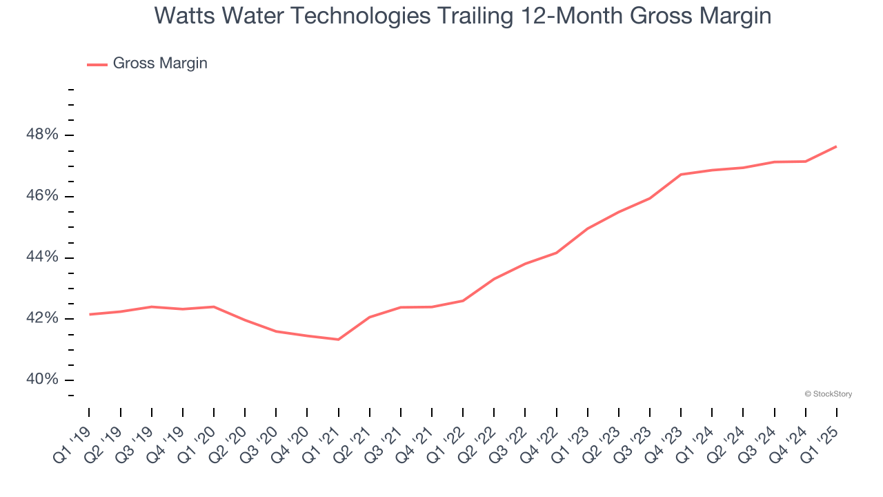 Watts Water Technologies Trailing 12-Month Gross Margin