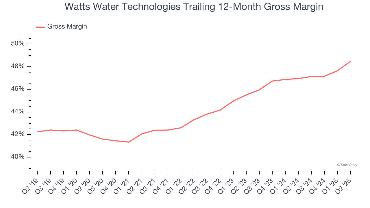 Watts Water Technologies Trailing 12-Month Gross Margin