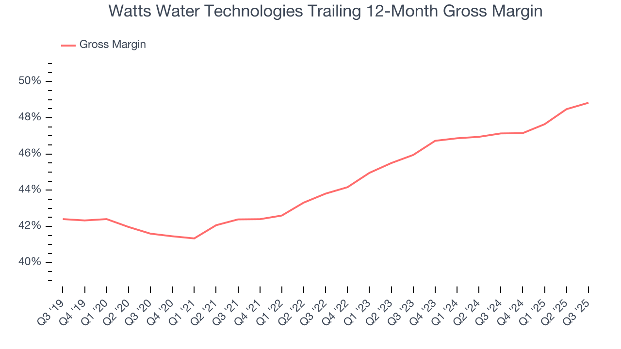 Watts Water Technologies Trailing 12-Month Gross Margin