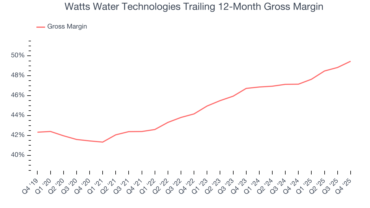 Watts Water Technologies Trailing 12-Month Gross Margin