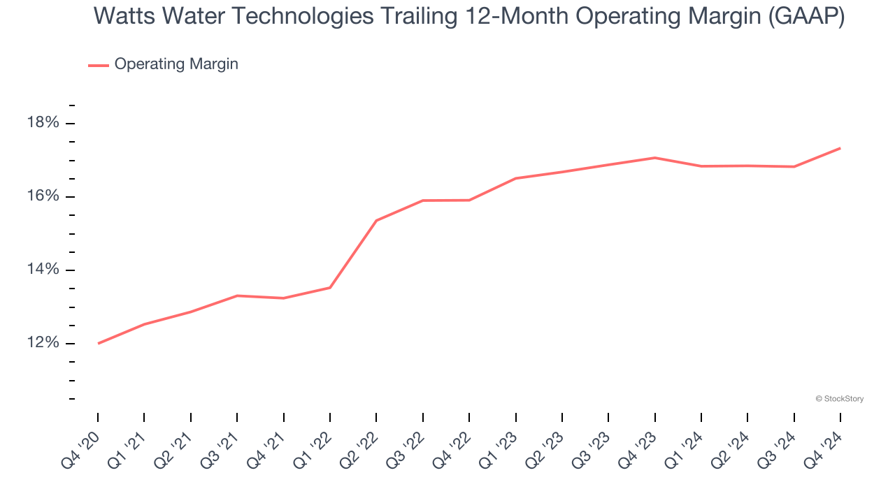 Watts Water Technologies Trailing 12-Month Operating Margin (GAAP)