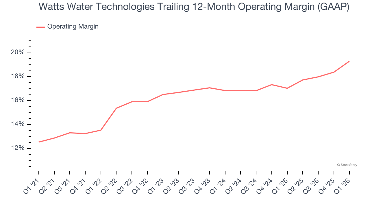 Watts Water Technologies Trailing 12-Month Operating Margin (GAAP)