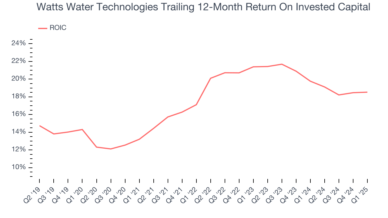 Watts Water Technologies Trailing 12-Month Return On Invested Capital