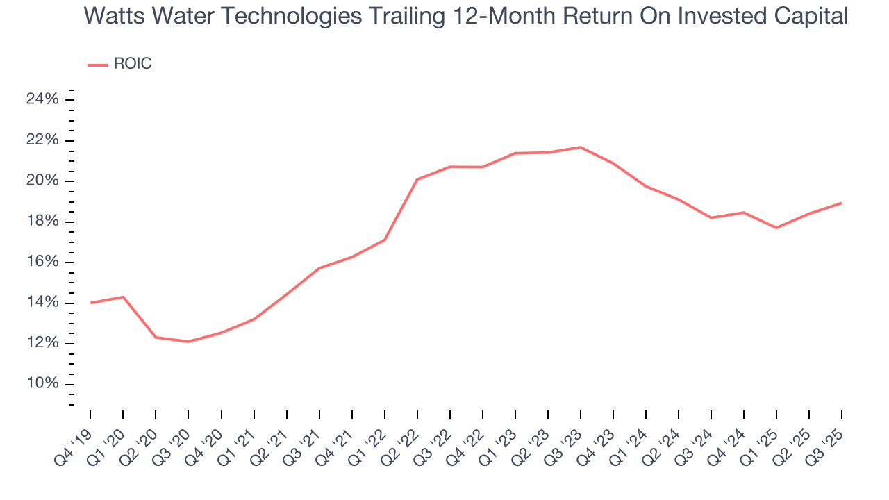 Watts Water Technologies Trailing 12-Month Return On Invested Capital