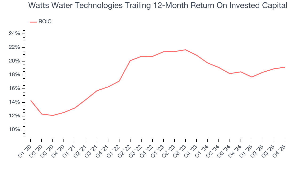 Watts Water Technologies Trailing 12-Month Return On Invested Capital