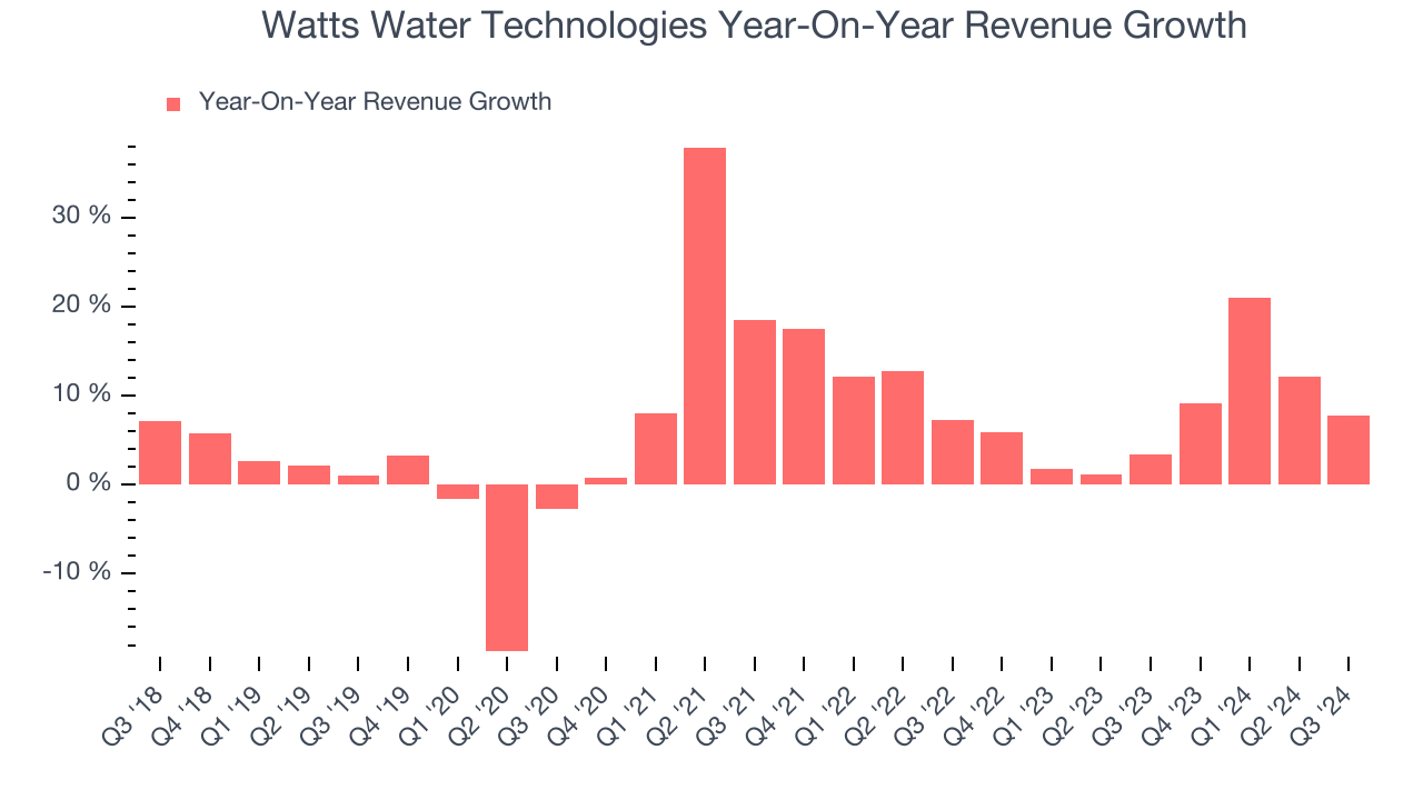 Watts Water Technologies Year-On-Year Revenue Growth