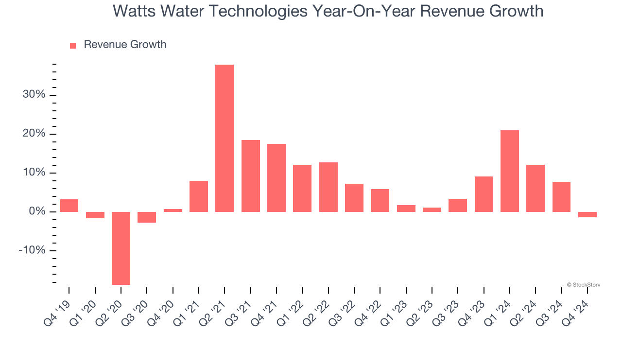 Watts Water Technologies Year-On-Year Revenue Growth