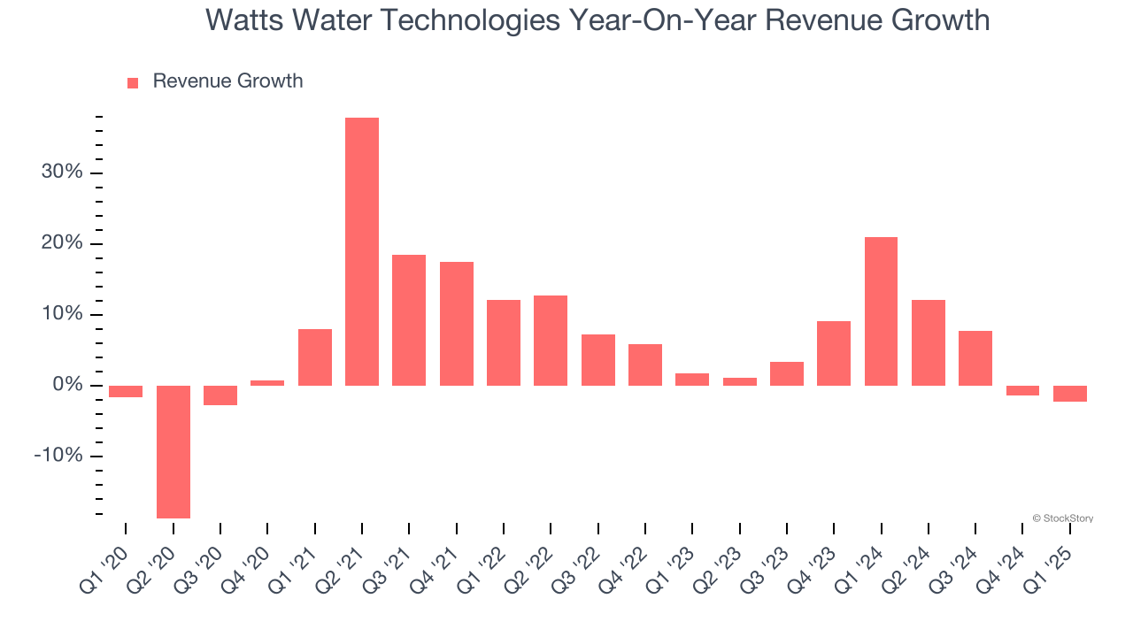 Watts Water Technologies Year-On-Year Revenue Growth