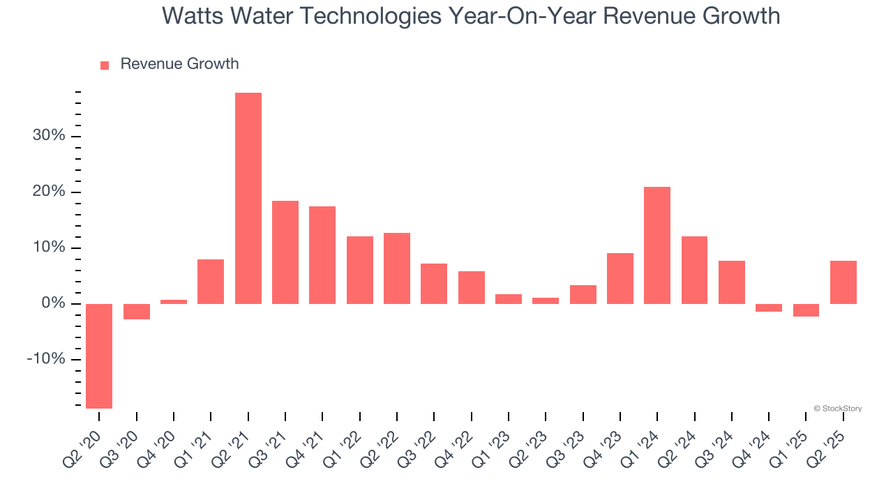 Watts Water Technologies Year-On-Year Revenue Growth