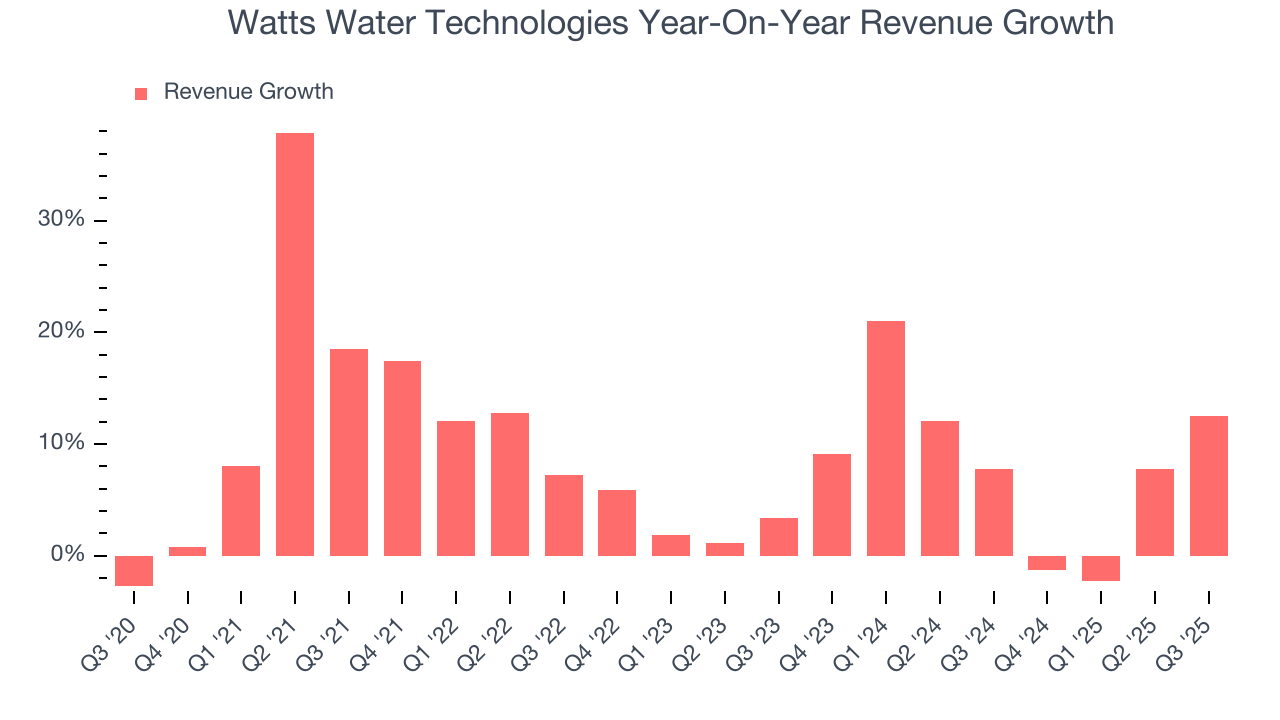 Watts Water Technologies Year-On-Year Revenue Growth