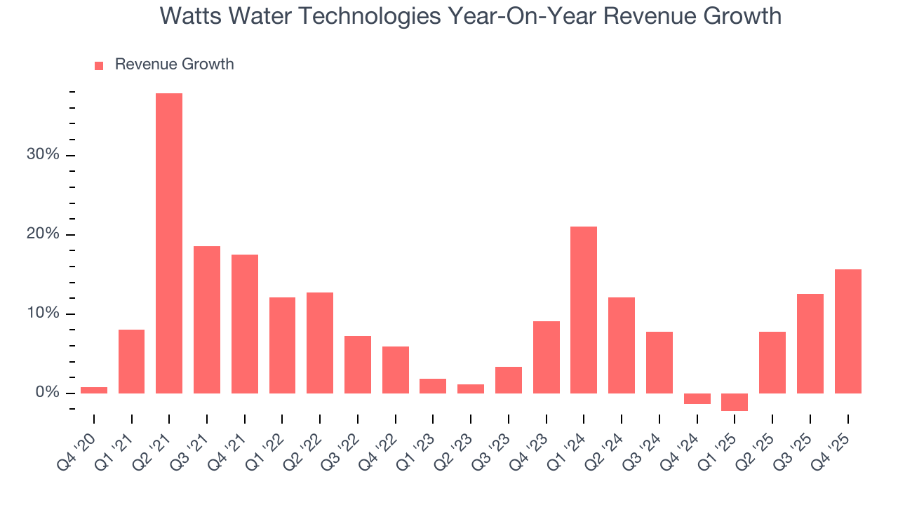 Watts Water Technologies Year-On-Year Revenue Growth