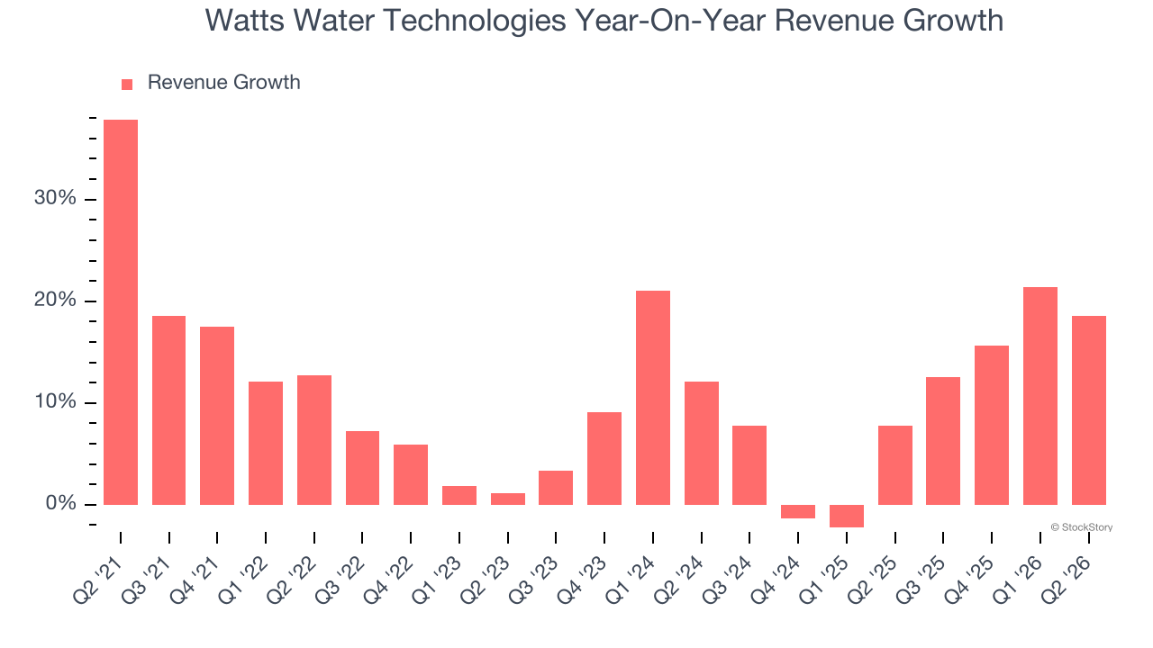 Watts Water Technologies Year-On-Year Revenue Growth