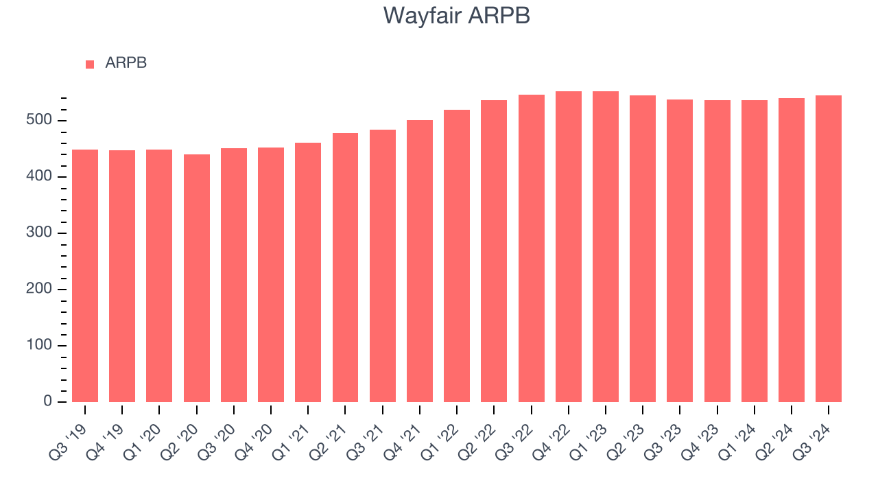 Wayfair ARPB