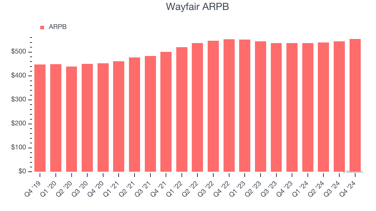 Wayfair ARPB