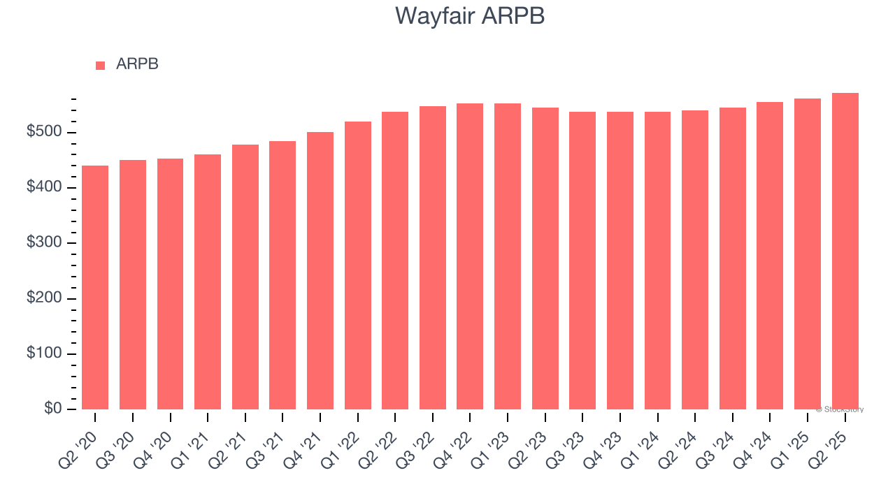 Wayfair ARPB