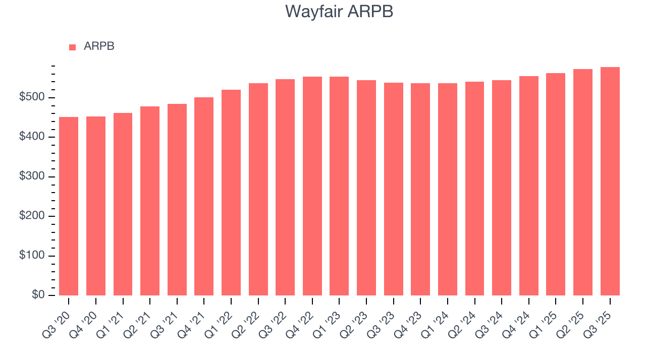 Wayfair ARPB