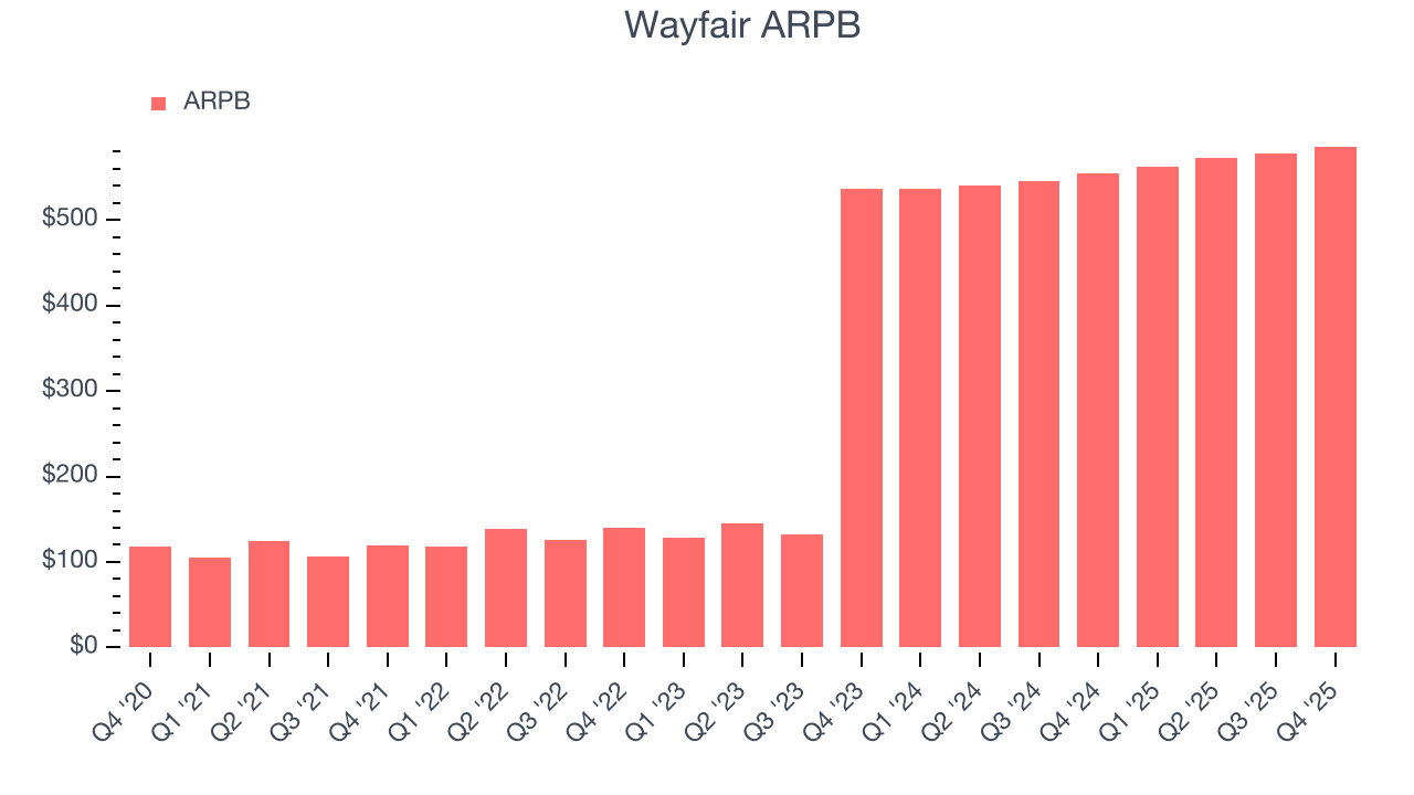 Wayfair ARPB
