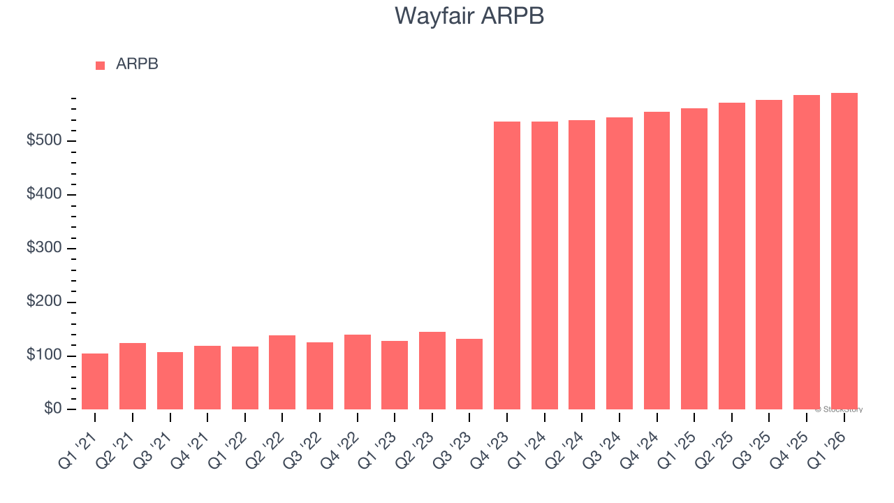 Wayfair ARPB