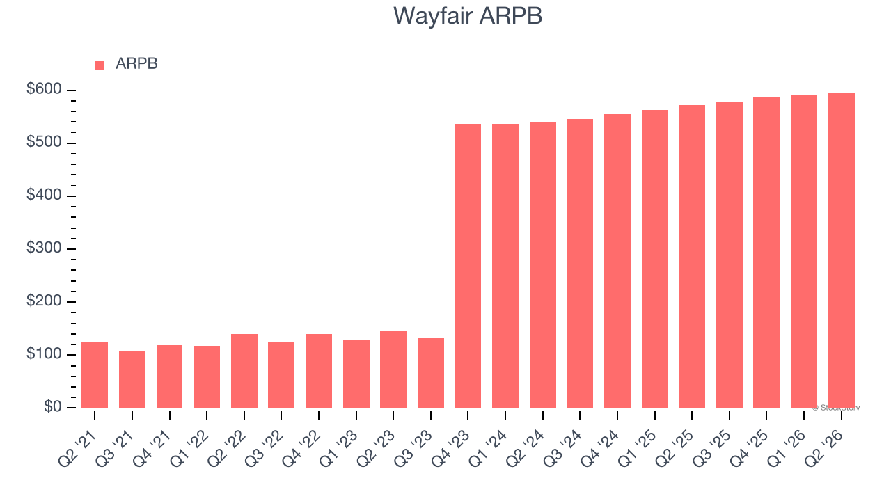 Wayfair ARPB