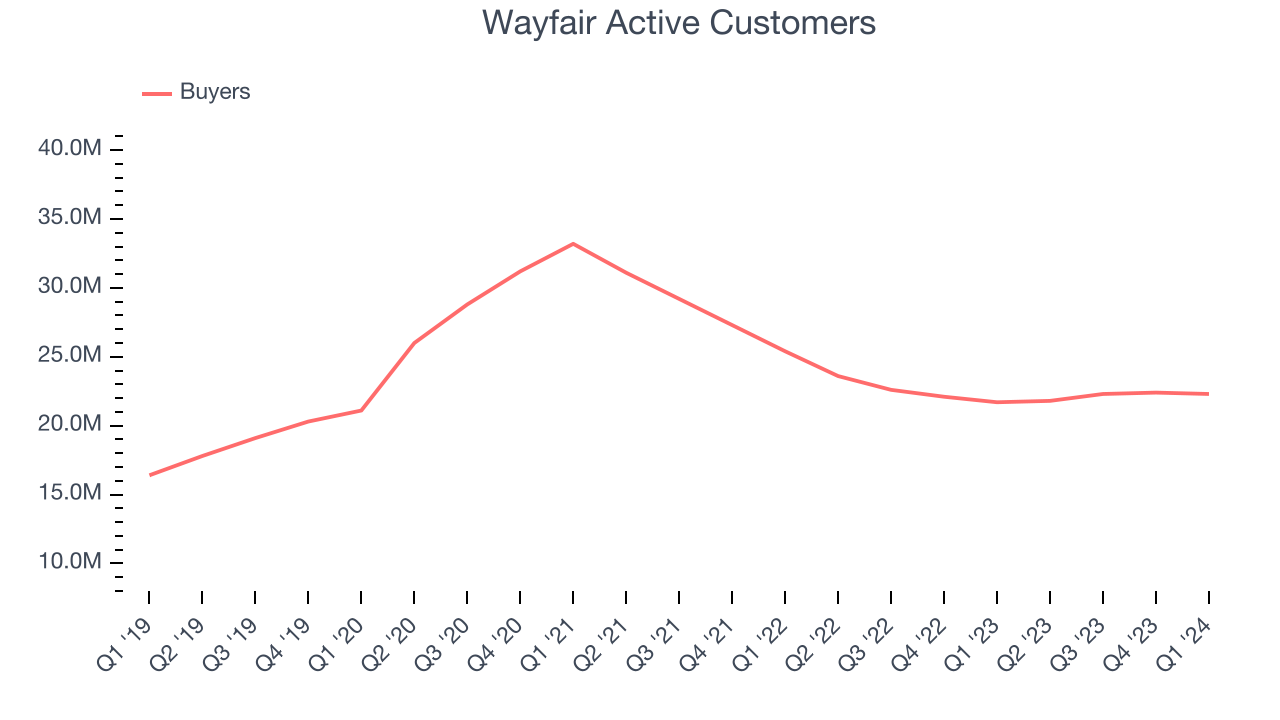 Wayfair Active Customers