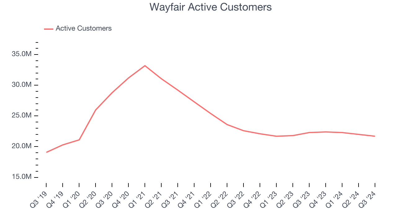 Wayfair Active Customers