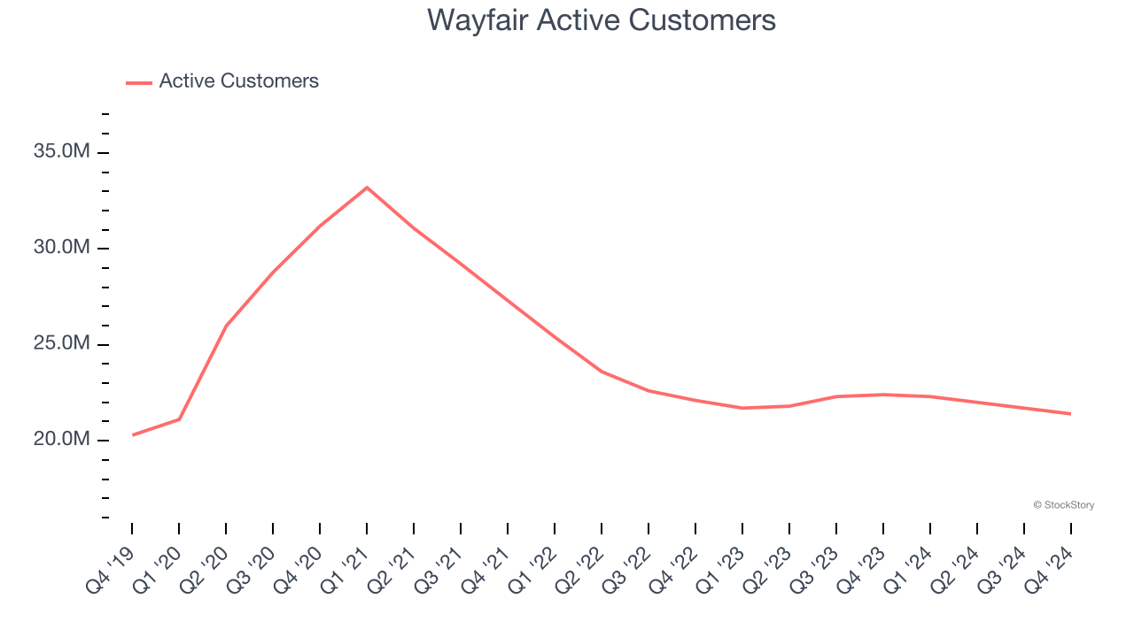 Wayfair Active Customers